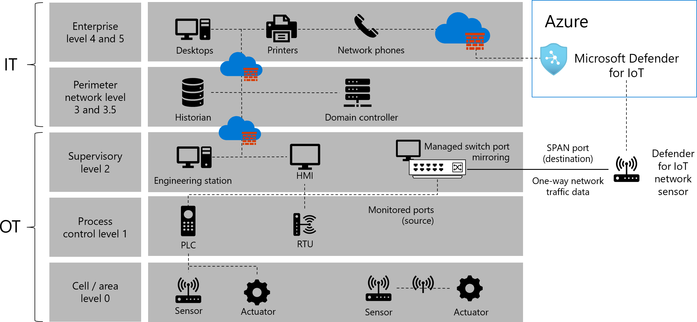 Diagram of the Purdue model with Defender for IoT components.