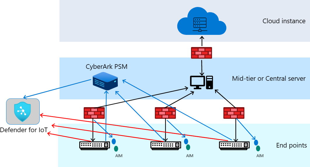 The CyberArk PSM solution deployment