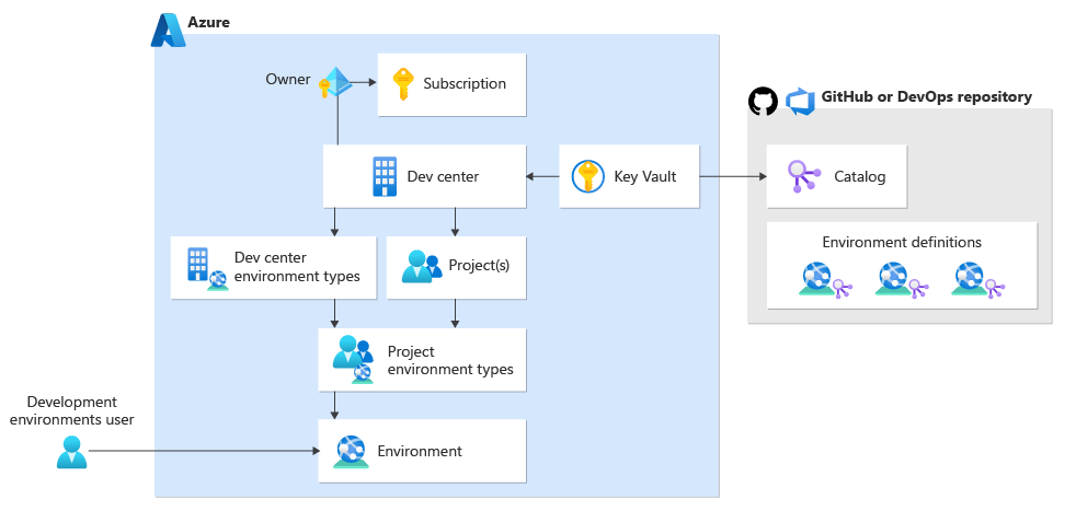 Diagram showing the key components of Deployment Environments.