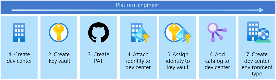 Diagram showing the stages required to configure a dev center for Deployment Environments.