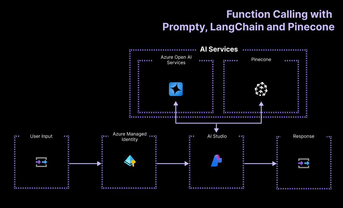 Architectural diagram for an OpenAI agent app using the Prompty, Langchain, and Pinecone with Python.
