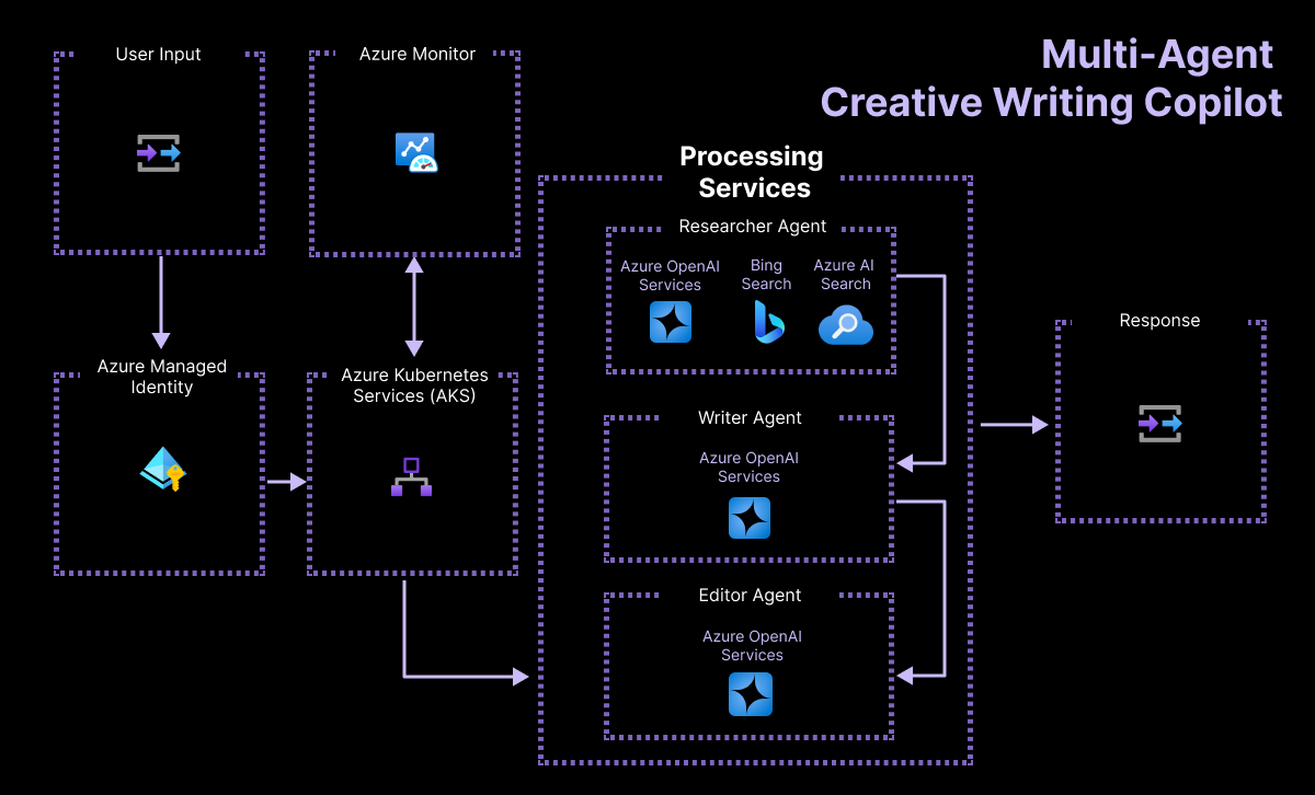 Architectural diagram of python multi-modal creative writing copilot application.