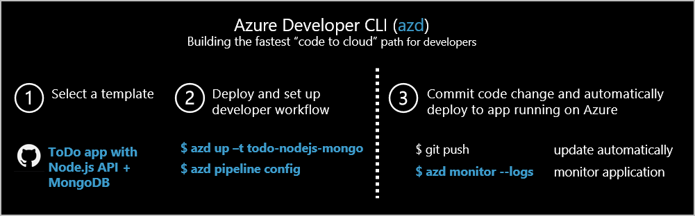 Diagram of the Azure Developer CLI workflow.