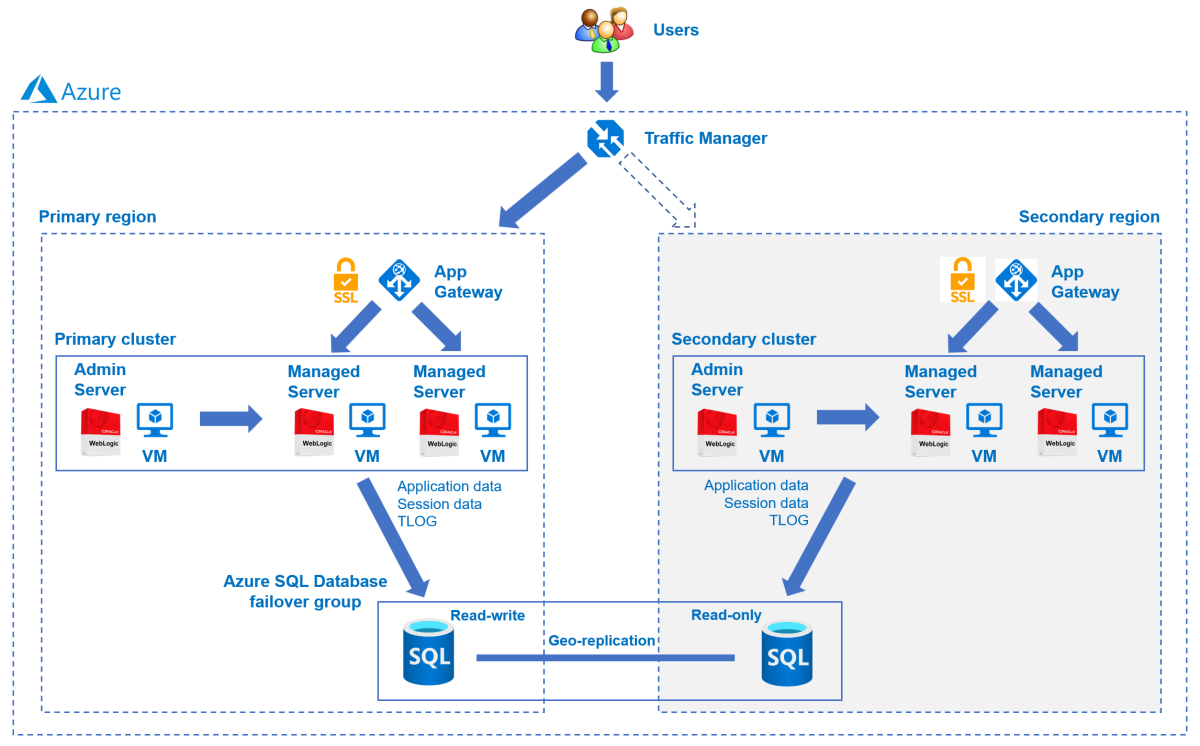 Diagram of the solution architecture of WLS on Azure VMs with high availability and disaster recovery.