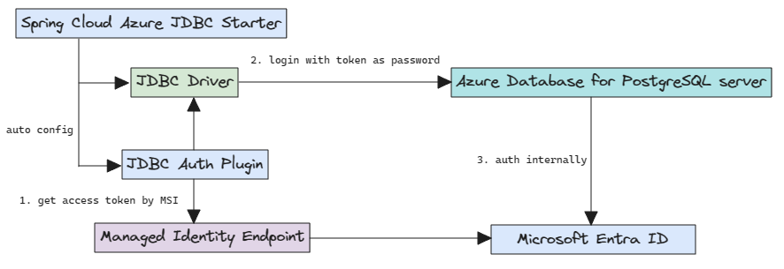 Diagram showing Azure Active Directory authentication for PostgreSQL .