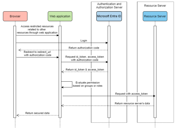 System diagram for a web application accessing resource servers.