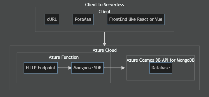 Flow chart showing path of HTTP request to pass data through Azure Functions and store in Azure Cosmos DB.