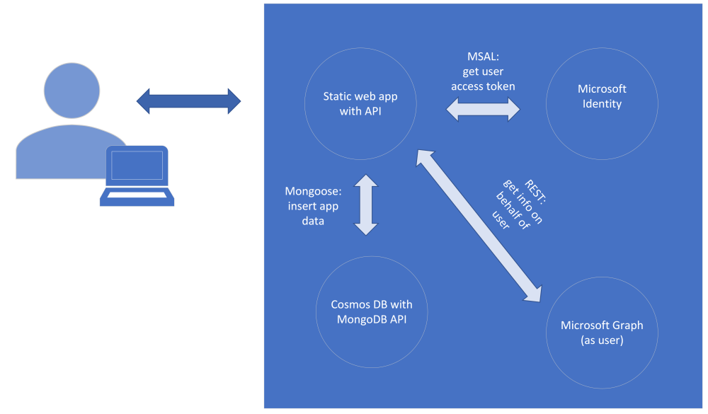 Мсал личный. Azure/MSAL-browser. Microsoft's Identity Overlay Network. Secure access token