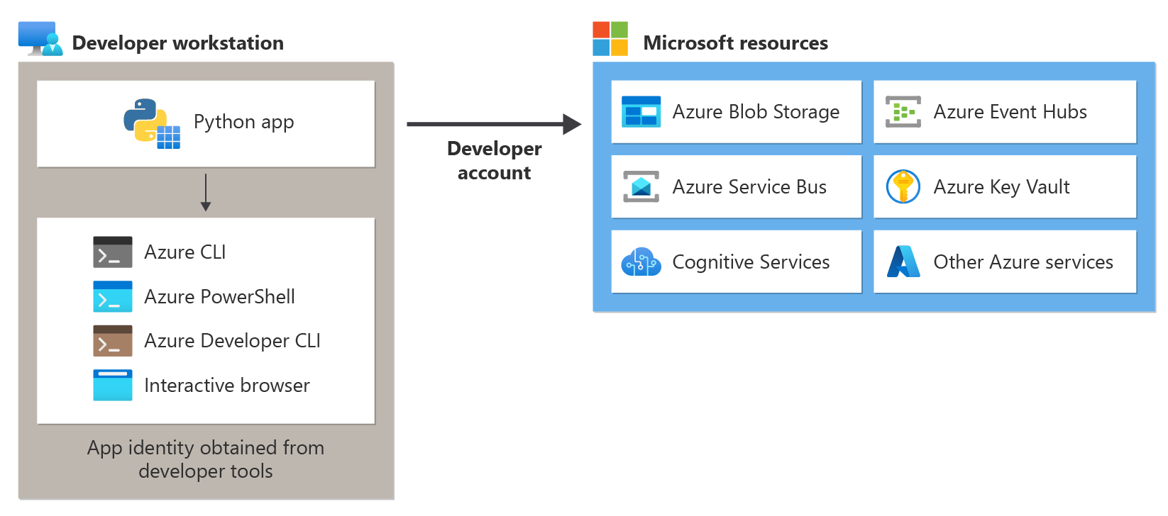 A diagram showing how a Python app during local development uses the developers credentials to connect to Azure by obtaining those credentials from locally installed development tools.