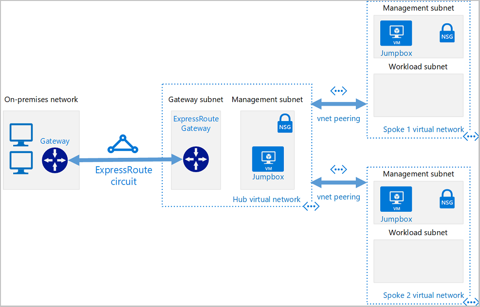 Hub Spoke Network Topology In Azure Azure Architecture Center - Reverasite