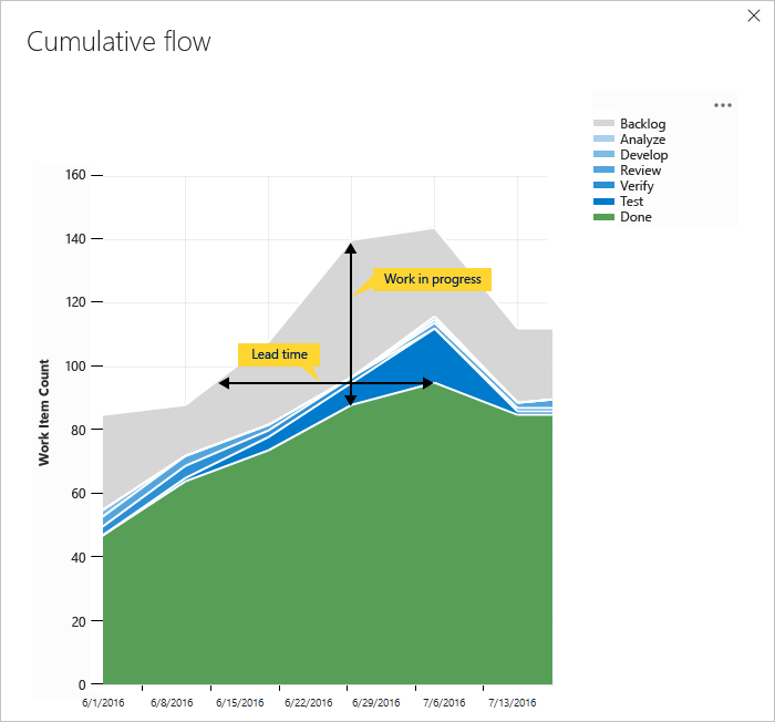 Screenshot of Kanban board, cumulative flow diagram.
