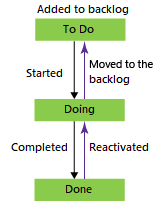 How workflow category states are used in Azure Boards backlogs and