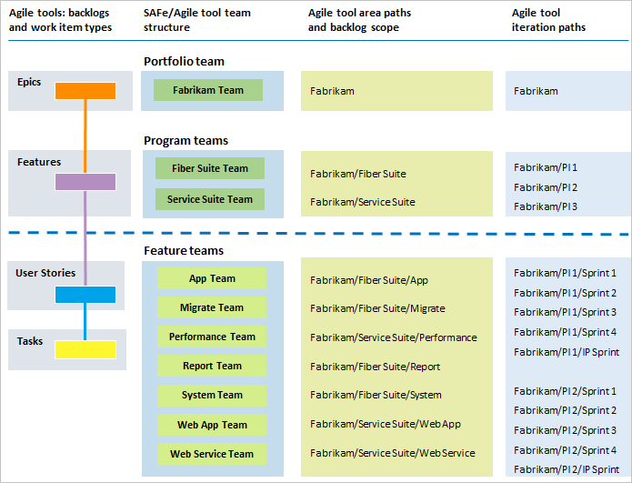 Agile tool structure to support SAFe®
