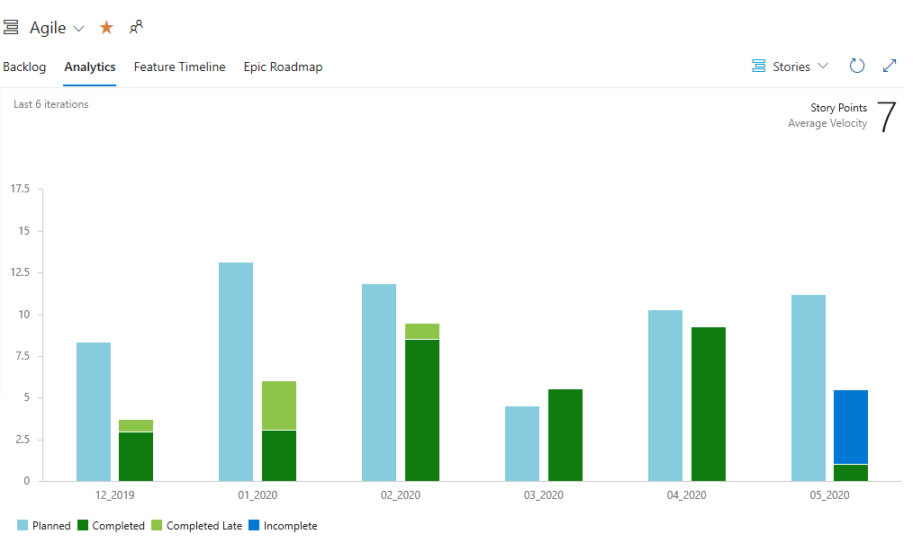 Screenshot that shows velocity story points.