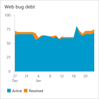 Bug debt, Web team