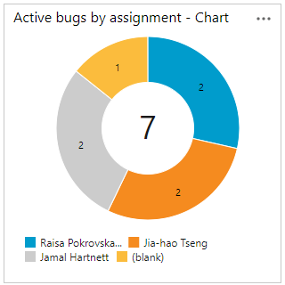 Screenshot of query chart, Active bugs by assignment.