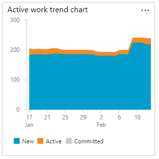 Screenshot of Query chart, Active Backlog work, not closed or removed.