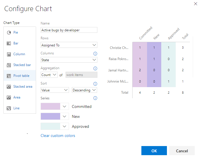 Configure chart dialog, pivot by assigned to and state