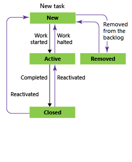 Diagram that shows Task workflow states by using the Agile process.