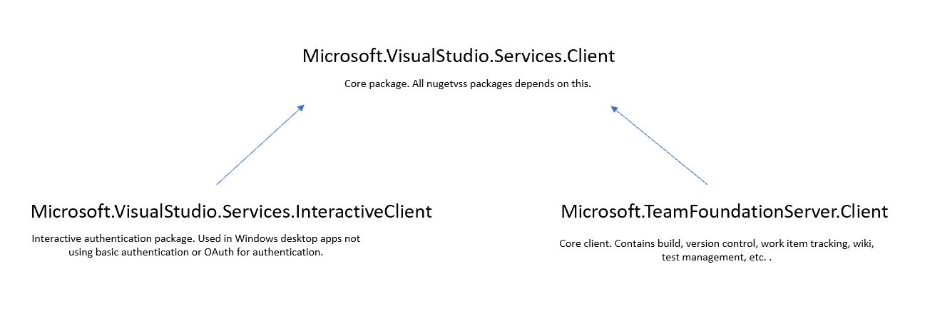NET client libraries - Azure DevOps | Microsoft Learn