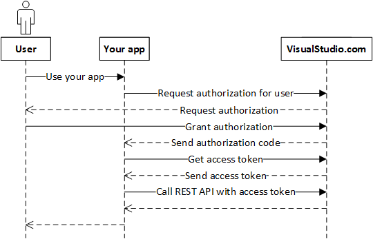 Authorize Access To REST APIs With OAuth 2 0 Azure DevOps Microsoft 