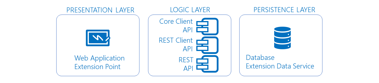 Progressive exposure of the application layer