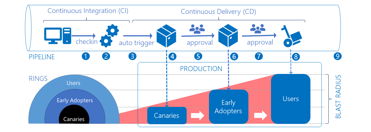 Progressively expose your releases using deployment rings - Azure DevOps |  Microsoft Learn