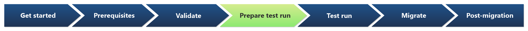 Diagram of highlighted Prepare for test run stage of the seven stages of migration.