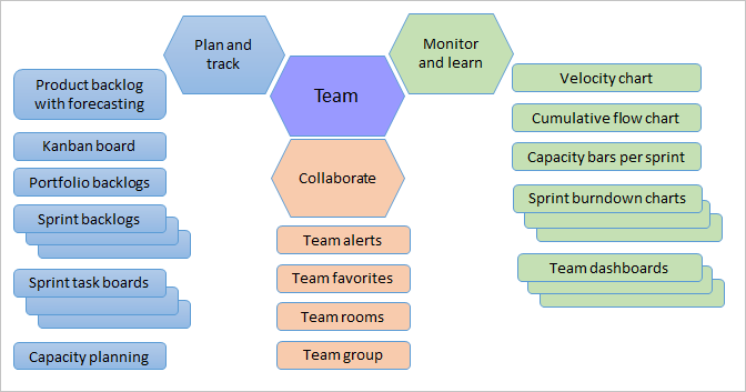 Conceptual image of team tools