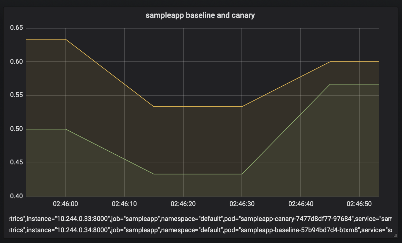 Screenshot that shows a comparison of baseline and canary metrics.