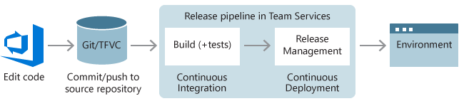 Pipeline concept end-to-end