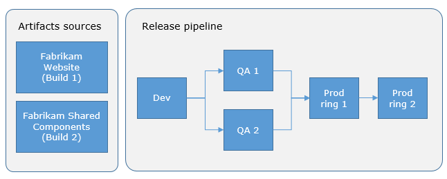 A screenshot showing a release pipeline deployment steps.