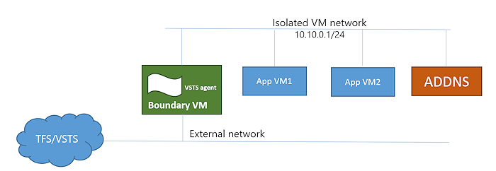 Topology 1 AD-backed Isolated VMs