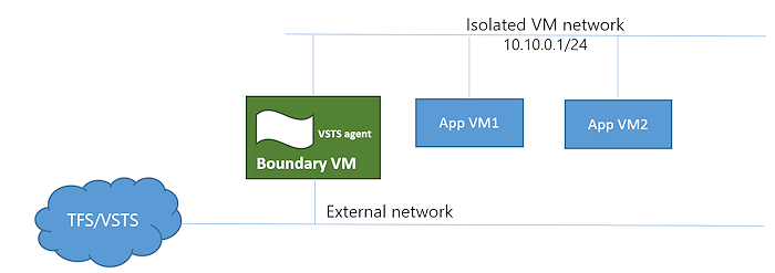 Topology 2 Non-AD backed isolated VMs