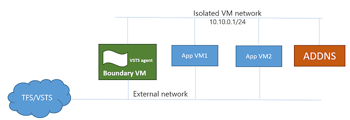 Topology 3 AD-backed non-isolated VMs