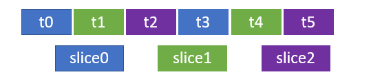 6 tests in 3 slices