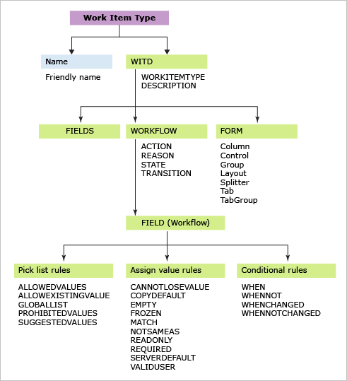 add-or-modify-a-work-item-type-azure-devops-server-microsoft-learn