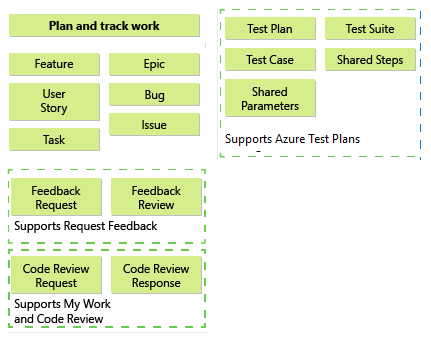 Conceptual image of Agile process template artifacts.