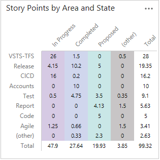 Example rollup of story points by area and state