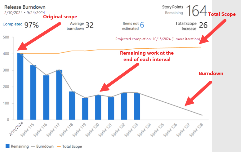 Configure burndown or burnup widget - Azure DevOps | Microsoft Learn