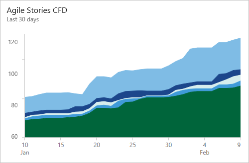 View And Configure The Cumulative Flow Diagram (CFD) Reports - Azure ...