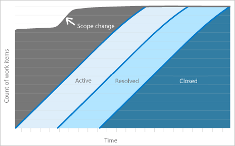 Cumulative Flow Guidance - Azure DevOps | Microsoft Learn