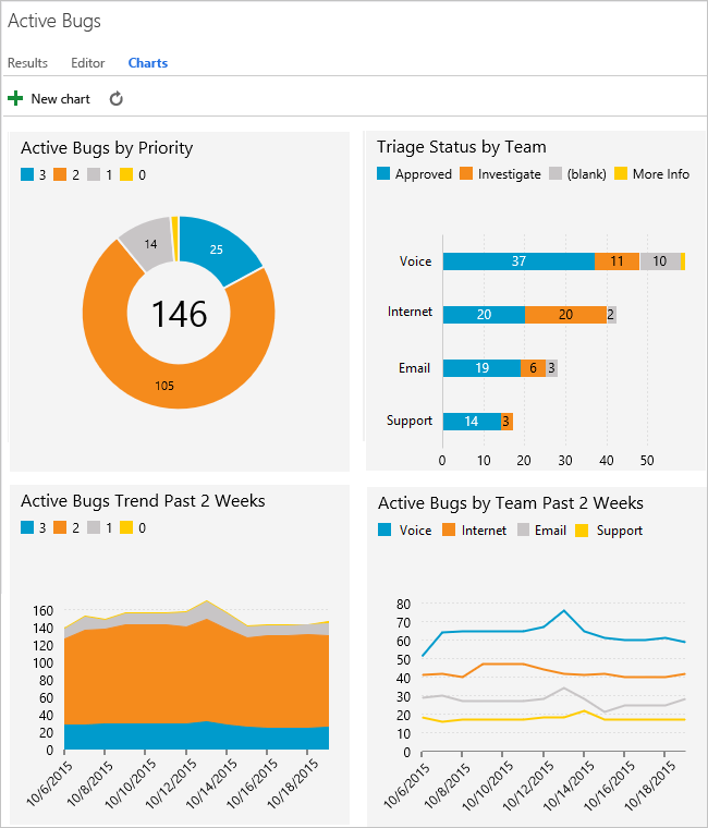 Status and trend work item, query-based charts - Azure DevOps ...