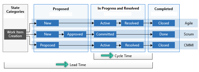 Lead time and cycle time