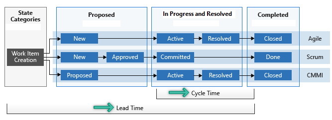 Use Control Charts to Review Issue Cycle and Lead Time