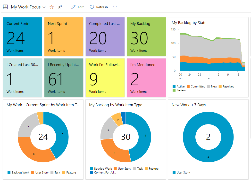 Screenshot of Dashboard, My Work query tiles and query charts.  