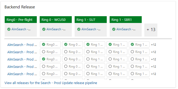 Screenshot of Release pipeline overview chart.