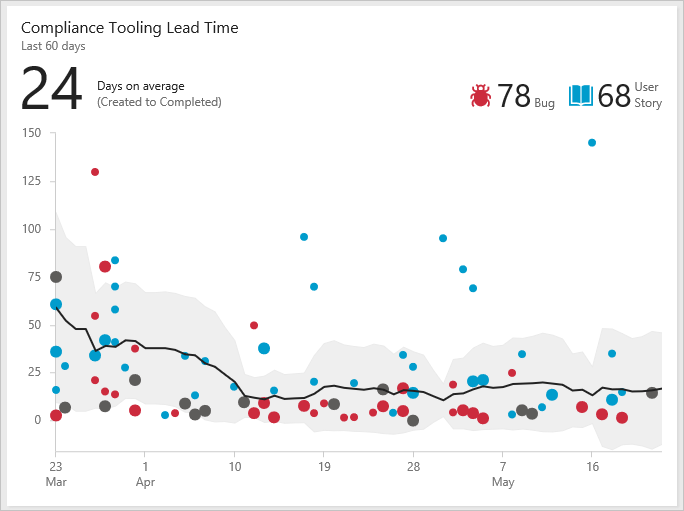 Use Control Charts to Review Issue Cycle and Lead Time