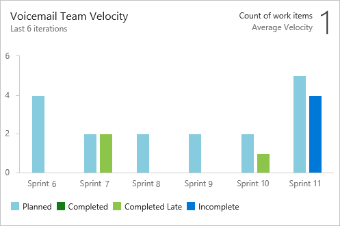 Screenshot of velocity widget showing 6 sprints worth of data.
