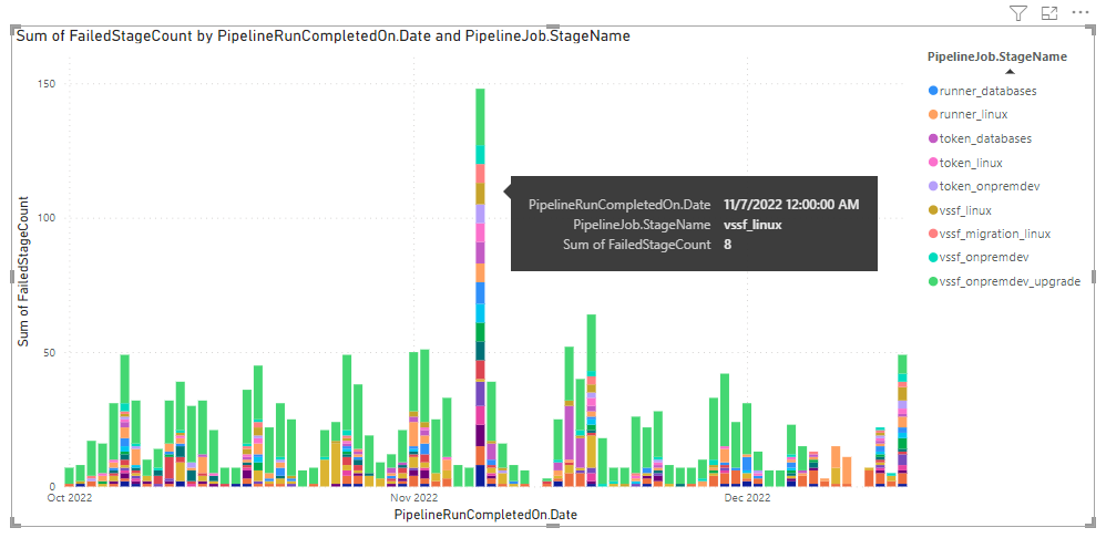 Screenshot of Power BI Pipelines stagewise failures stacked column report.